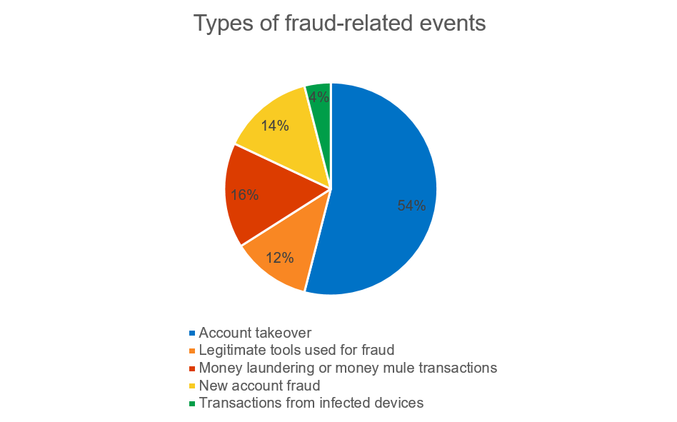 Share of account takeover incidents increased by 20 percentage points